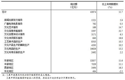 文化產(chǎn)業(yè)回暖加速 上半年規(guī)模以上企業(yè)營(yíng)業(yè)收入同比增長(zhǎng)11.7%